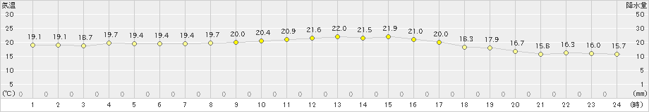 大間(>2022年09月28日)のアメダスグラフ