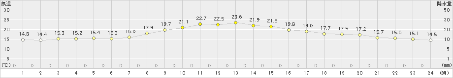 今別(>2022年09月28日)のアメダスグラフ