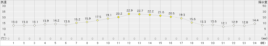 青森大谷(>2022年09月28日)のアメダスグラフ