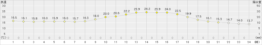 鷹巣(>2022年09月28日)のアメダスグラフ