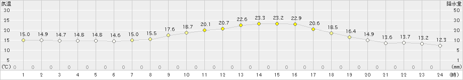 脇神(>2022年09月28日)のアメダスグラフ