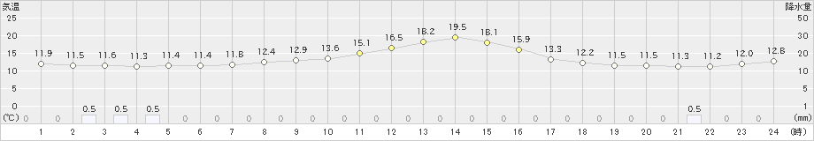 八幡平(>2022年09月28日)のアメダスグラフ