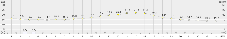 岩見三内(>2022年09月28日)のアメダスグラフ