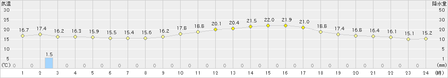 雄和(>2022年09月28日)のアメダスグラフ