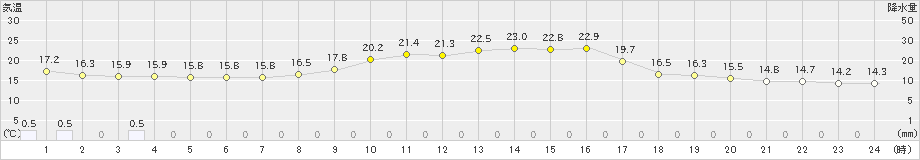 本荘(>2022年09月28日)のアメダスグラフ