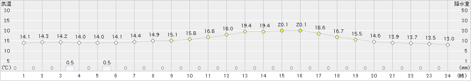 二戸(>2022年09月28日)のアメダスグラフ