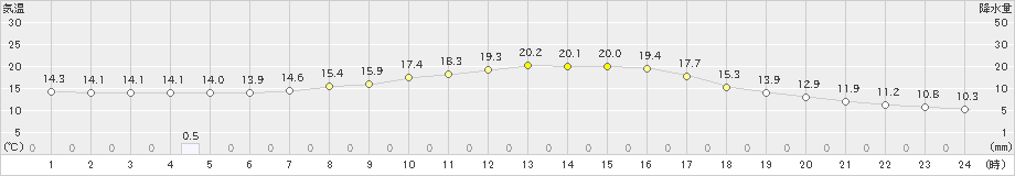 山形(>2022年09月28日)のアメダスグラフ