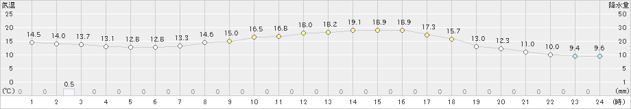 奥中山(>2022年09月28日)のアメダスグラフ