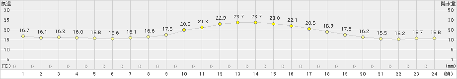 気仙沼(>2022年09月28日)のアメダスグラフ