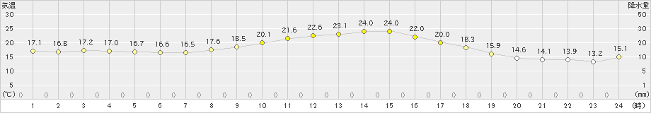 大衡(>2022年09月28日)のアメダスグラフ