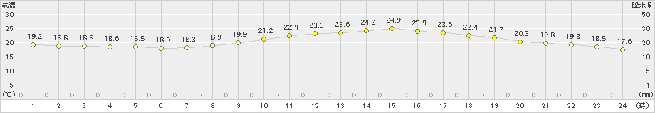 仙台(>2022年09月28日)のアメダスグラフ