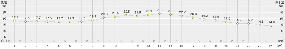 丸森(>2022年09月28日)のアメダスグラフ