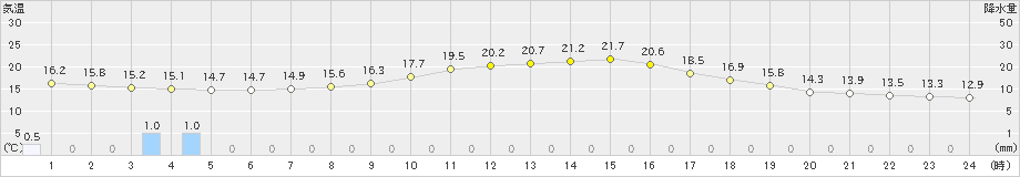 差首鍋(>2022年09月28日)のアメダスグラフ