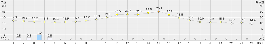 狩川(>2022年09月28日)のアメダスグラフ