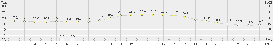 尾花沢(>2022年09月28日)のアメダスグラフ