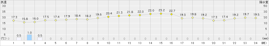 鼠ケ関(>2022年09月28日)のアメダスグラフ