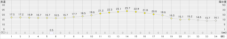 村山(>2022年09月28日)のアメダスグラフ