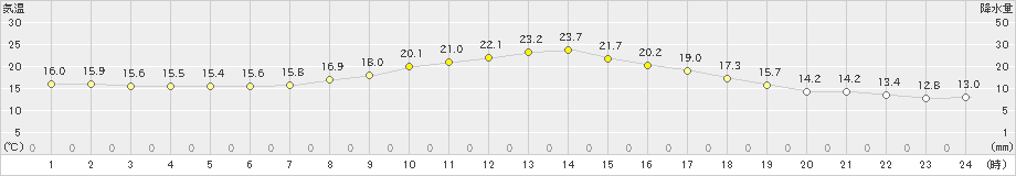 左沢(>2022年09月28日)のアメダスグラフ