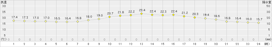 米沢(>2022年09月28日)のアメダスグラフ