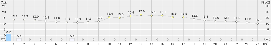 田代(>2022年09月28日)のアメダスグラフ