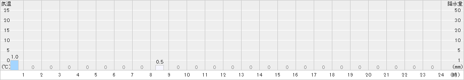 榛名山(>2022年09月28日)のアメダスグラフ