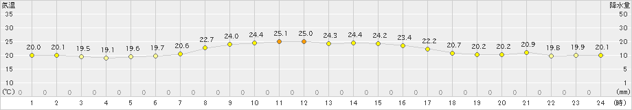 横芝光(>2022年09月28日)のアメダスグラフ