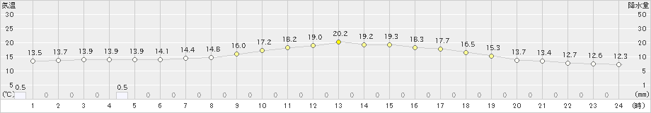 信州新町(>2022年09月28日)のアメダスグラフ