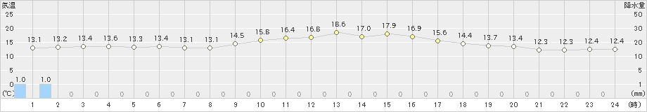 東御(>2022年09月28日)のアメダスグラフ