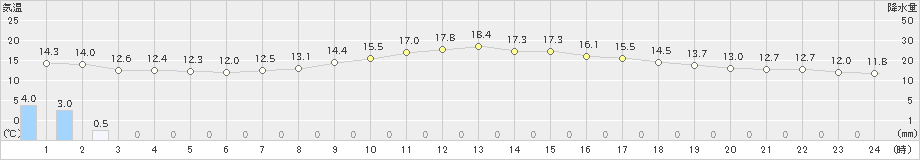 軽井沢(>2022年09月28日)のアメダスグラフ