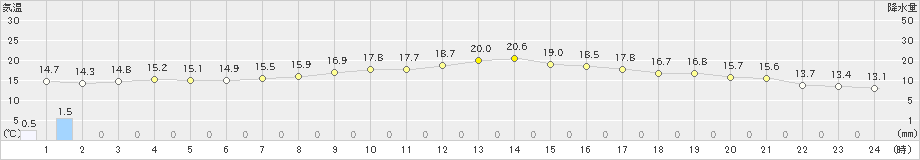 立科(>2022年09月28日)のアメダスグラフ