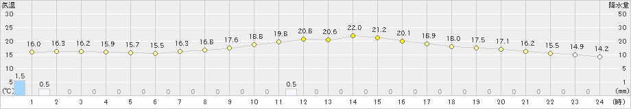 佐久(>2022年09月28日)のアメダスグラフ