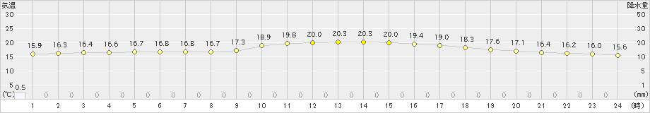 諏訪(>2022年09月28日)のアメダスグラフ