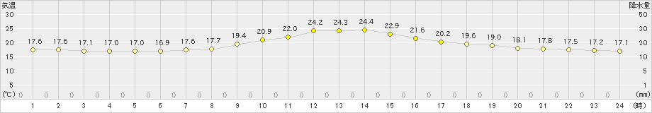 伊那(>2022年09月28日)のアメダスグラフ