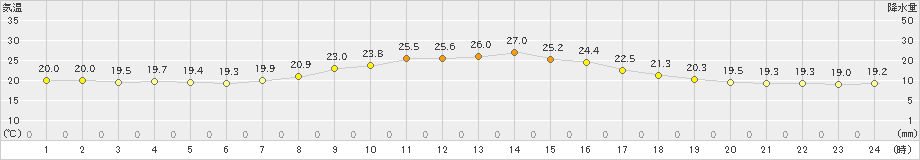 南信濃(>2022年09月28日)のアメダスグラフ