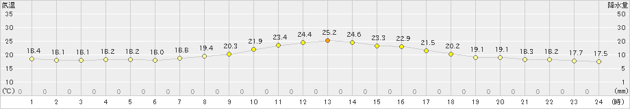 大月(>2022年09月28日)のアメダスグラフ