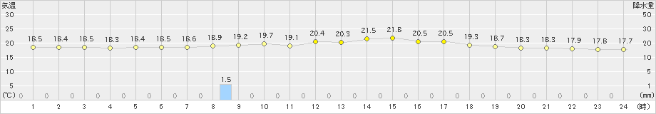 黒川(>2022年09月28日)のアメダスグラフ