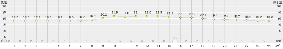 今庄(>2022年09月28日)のアメダスグラフ