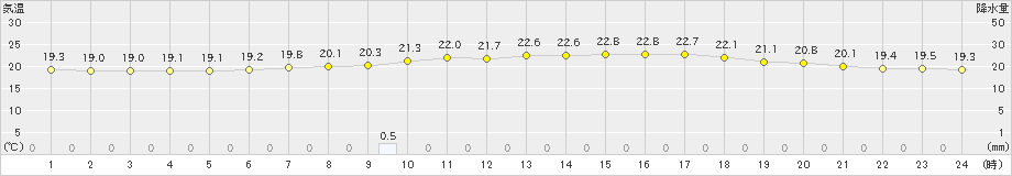 舞鶴(>2022年09月28日)のアメダスグラフ