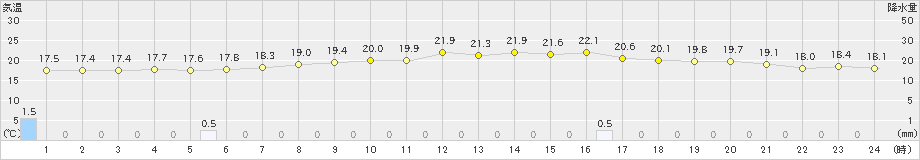 大宇陀(>2022年09月28日)のアメダスグラフ