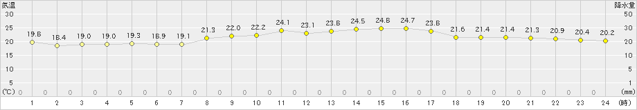 院内(>2022年09月28日)のアメダスグラフ