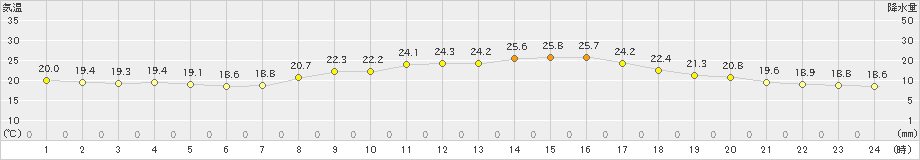 鹿北(>2022年09月28日)のアメダスグラフ