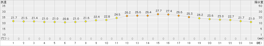 熊本(>2022年09月28日)のアメダスグラフ