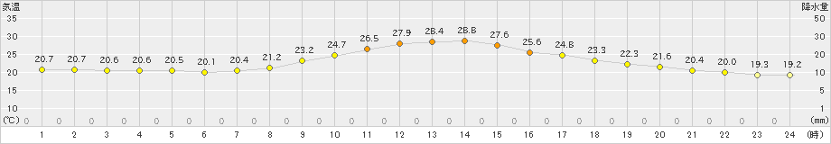 人吉(>2022年09月28日)のアメダスグラフ