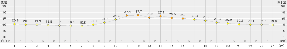 西米良(>2022年09月28日)のアメダスグラフ