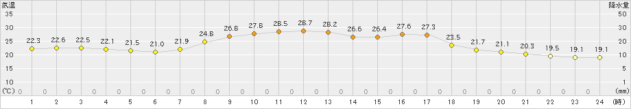 内之浦(>2022年09月28日)のアメダスグラフ