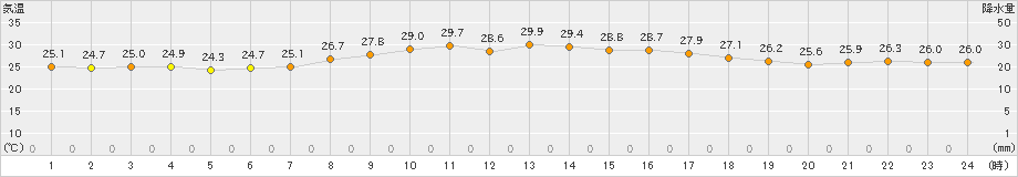 伊仙(>2022年09月28日)のアメダスグラフ