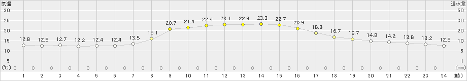 阿仁合(>2022年09月29日)のアメダスグラフ