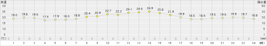 飛島(>2022年09月29日)のアメダスグラフ