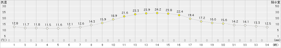 差首鍋(>2022年09月29日)のアメダスグラフ