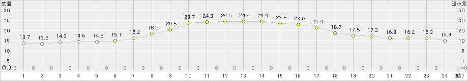 狩川(>2022年09月29日)のアメダスグラフ